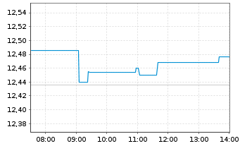 Chart Amundi S&P Global Utilities ESG UCITS ETF - Intraday