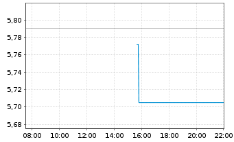 Chart Fid.US Fundam.Sm.M.Cap ETF - Intraday