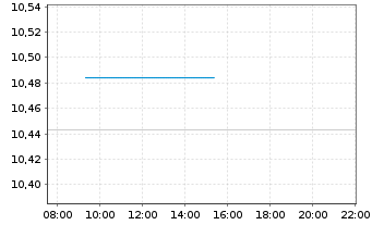 Chart JPM ETF IE ICAV-Glbl Aggr.BD. - Intraday