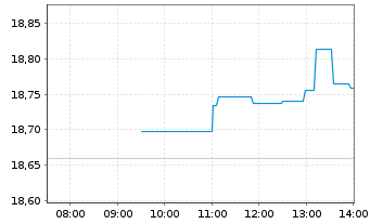 Chart Glbl X ETFs-Eur.INFR.DEVEL.ETF Acc. - Intraday