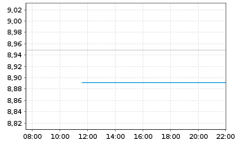 Chart GS ETF-Alp.enh.Wld Eq.Act.ETF Reg.Shs 10 USD Dis. - Intraday