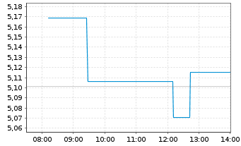 Chart RIZE-USA Env.Impact UCITS ETF USD - Intraday