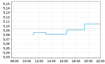 Chart iShsII-Core UK Gilts UCITS ETF - Intraday