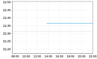 Chart WisdomTree Gl.High Dividend I Sys.Hdgd EUR Dis. - Intraday
