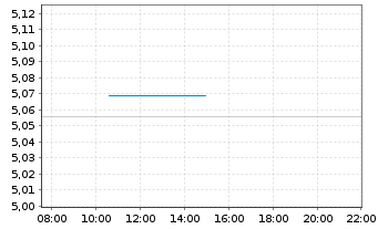 Chart iShsII-iBonds Dec28 EUR C.Cr.E - Intraday