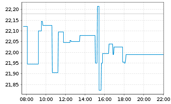 Chart W.I.WisdomTree True E.ETF Shs I Sys.Hdgd EUR Acc. - Intraday