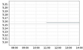 Chart iShs iB.De.28 T.EO.IT.G.B.U.E - Intraday