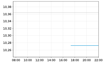 Chart State Street SPDR S&P 400 U.S. Mid Cap ETF Acc - Intraday