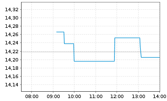 Chart BNP Par.Easy-S&P 500 ESG U.ETF - Intraday