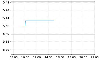 Chart Robeco-Robeco 3D Glbl Eq.ETF - Intraday