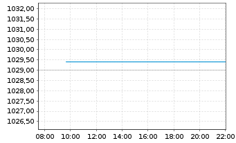 Chart iShs III-iShs AAA CLO Act.ETF Reg.Shs EUR Dis. oN - Intraday