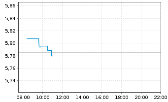 Chart Vanguard Fds-V ESG EUR C.B ETF Acc. - Intraday