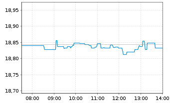 Chart AXA IM ETF-IM NASDAQ 100 ETF USD - Intraday