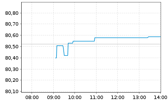 Chart InvescoMI S&P500 ESG ETF - Intraday