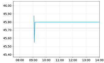 Chart JPM ICAV-Japan REI Eq(ESG)UETF EUR Hgd - Intraday