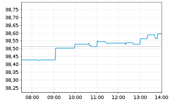 Chart Amu.ETF ICAV-PRIME Glbl ETF - Intraday