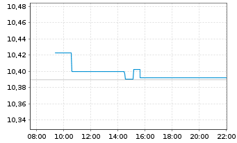 Chart HGF-G.G.B.I. ETFCHEURDLA USD - Intraday