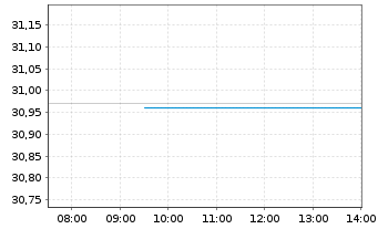 Chart FT ICAV-Fr.MSCI EM PAC U.ETF / USD - Intraday