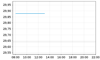 Chart JPM ETFs(IE)-Eo R.E.I.Eq.SPAUE - Intraday