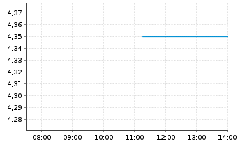 Chart iShs-China Large Cap U.ETF - Intraday