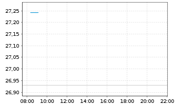 Chart SPDR JPM.Saudi Arab.Agg.Bd ETF USD Acc. - Intraday