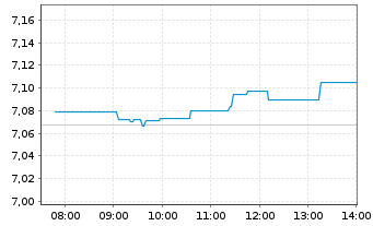 Chart Vngrd Fds-Vn ESG Dv.Er.Al ETF - Intraday