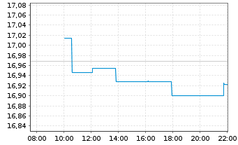 Chart VanEck-MS Dev.MA.EX-US DIV.LEA Reg.Shs 1 USD Acc. - Intraday