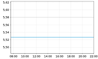 Chart iShsIV-MSCI Wld ESG Enh.CTB UE - Intraday