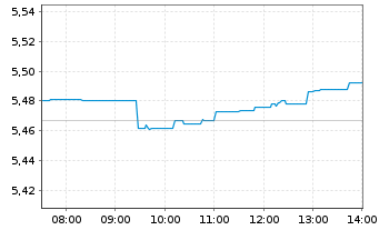 Chart iShs III-iS.MSCI W.ex-USA ETF - Intraday