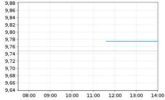 Chart JPM ETFs(Ir)ICAV-USD HYBA ETF - Intraday
