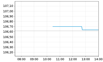 Chart Am.ETF-M.US.SRI CL.N.Z.AMB.PAB - Intraday