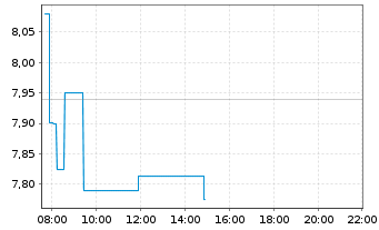 Chart HANetf-Ukraine Reconstr.ETF Reg.Shs EUR Acc. oN - Intraday
