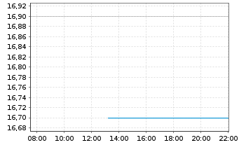 Chart James Hardie Industries PLC - Intraday
