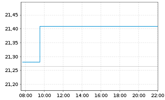 Chart JPM ETFs(I)-US Eq.Ac.Prem.Inc. Shs ETF EUR Dis. - Intraday