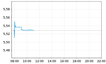 Chart iShsIV-EO Ultrashort Bd U.ETF - Intraday