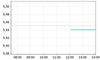 Chart IMII-MSCI US.ESG Cl.Par.Al.ETF - Intraday