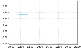 Chart Rize-Circular Economy Enablers ETF USD - Intraday