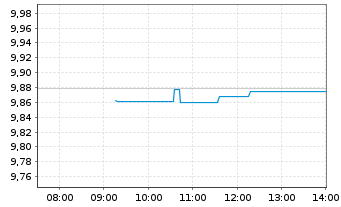 Chart iShs IV-iShs Metaverse ETF - Intraday