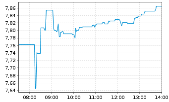 Chart iShs IV-Essen.Met.Prod - Intraday