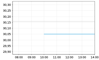 Chart Act.US Eq.ETF USD Acc. - Intraday