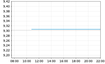 Chart JPM.ETFs(I)G.IG Co.Bd Act.ETF Shs JETFAc USD Acc. - Intraday