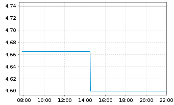 Chart iShs VI-iShs MSCI EM Swap ETF - Intraday