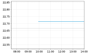 Chart Dim.s ICAV-Gl.Targeted Val.ETF Reg.Shs USD Acc. oN - Intraday