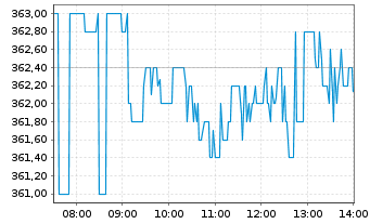 Chart Linde plc - Intraday