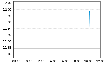 Chart ColThn.IE-CTQRS.Eur.Eq.Act.ETF - Intraday