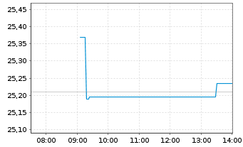 Chart UBS(Irl)ETF-Nasdaq-100 U.ETF - Intraday
