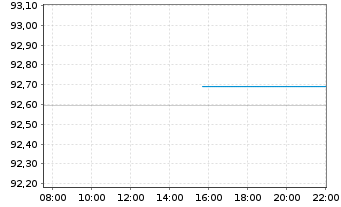 Chart JPM ICAV-JPM GL.HY CB MF U.ETF USD Dis - Intraday