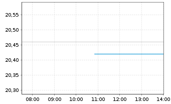 Chart VanEck ETFs-Mnst.US SMID Moat - Intraday
