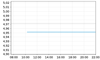 Chart Fi.2-Fid.USD C.Bd Res.enh.ET - Intraday