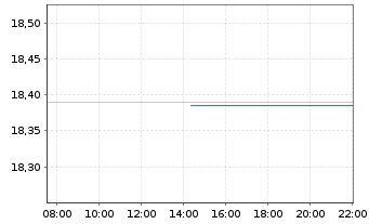 Chart AMER.CENT.ICAV-AV.Eur.Eq.ETF Reg.Shs ETF USD Acc. - Intraday